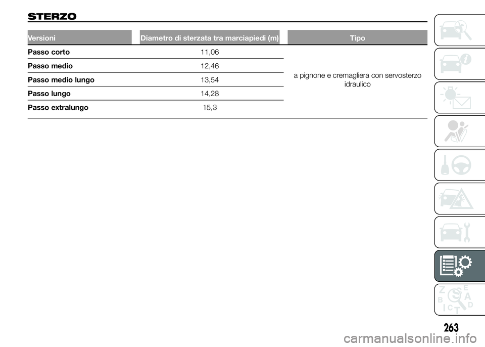 FIAT DUCATO 2015  Libretto Uso Manutenzione (in Italian) STERZO
Versioni Diametro di sterzata tra marciapiedi (m) Tipo
Passo corto11,06
a pignone e cremagliera con servosterzo
idraulico Passo medio12,46
Passo medio lungo13,54
Passo lungo14,28
Passo extralun