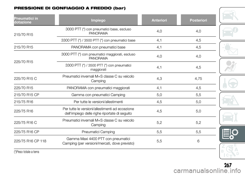 FIAT DUCATO 2015  Libretto Uso Manutenzione (in Italian) PRESSIONE DI GONFIAGGIO A FREDDO (bar)
Pneumatici in
dotazioneImpiego Anteriori Posteriori
215/70 R153000 PTT (*)
con pneumatici base, escluso
PANORAMA4,0 4,0
3300 PTT (*)
/ 3500 PTT(*)con pneumatici 
