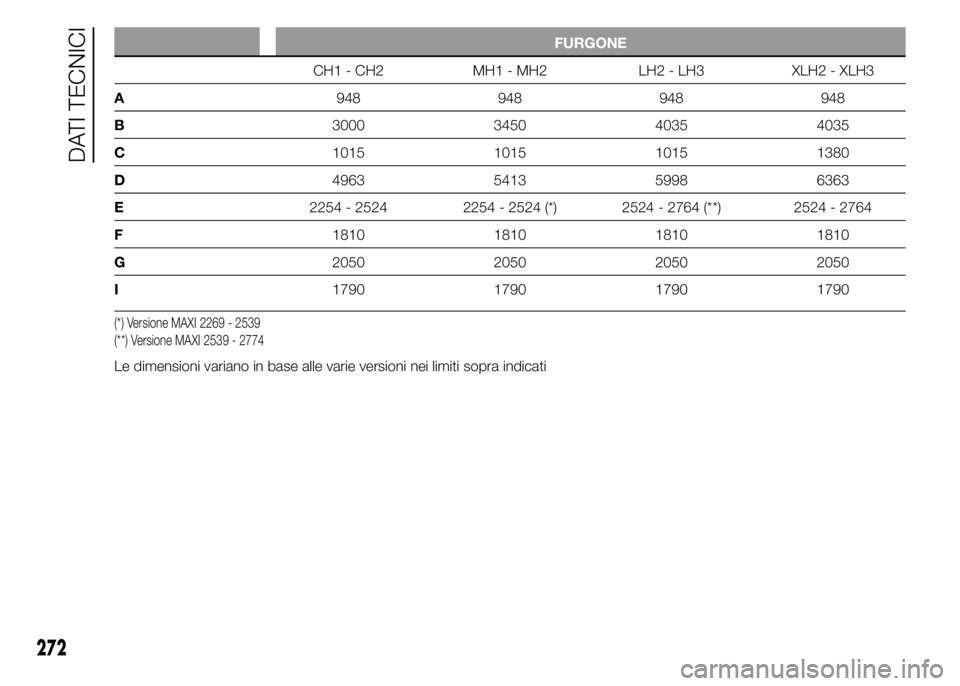 FIAT DUCATO 2015  Libretto Uso Manutenzione (in Italian) FURGONE
CH1 - CH2 MH1 - MH2 LH2 - LH3 XLH2 - XLH3
A948 948 948 948
B3000 3450 4035 4035
C1015 1015 1015 1380
D4963 5413 5998 6363
E2254 - 2524 2254 - 2524 (*) 2524 - 2764 (**) 2524 - 2764
F1810 1810 1