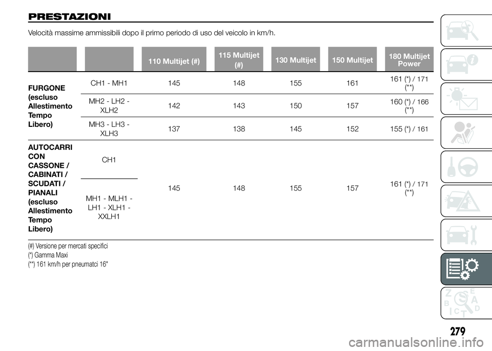 FIAT DUCATO 2015 Libretto Uso Manutenzione (in Italian) PRESTAZIONI
Velocità massime ammissibili dopo il primo periodo di uso del veicolo in km/h.
110 Multijet (#)115 Multijet
(#)130 Multijet 150 Multijet180 Multijet
Power
FURGONE
(escluso
Allestimento
Te FIAT DUCATO 2015 Libretto Uso Manutenzione (in Italian) PRESTAZIONI
Velocità massime ammissibili dopo il primo periodo di uso del veicolo in km/h.
110 Multijet (#)115 Multijet
(#)130 Multijet 150 Multijet180 Multijet
Power
FURGONE
(escluso
Allestimento
Te