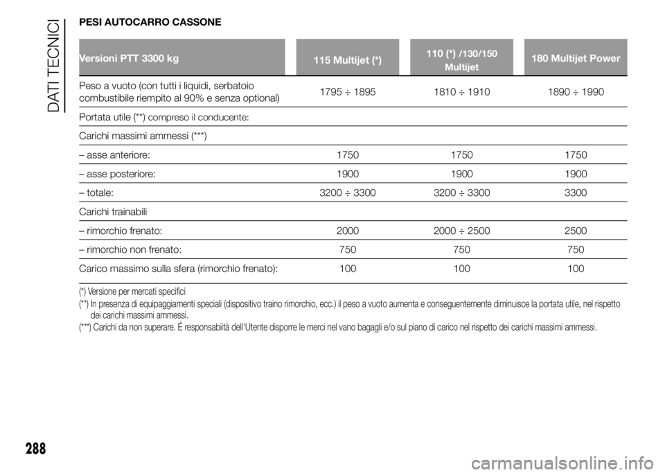 FIAT DUCATO 2015 Libretto Uso Manutenzione (in Italian) PESI AUTOCARRO CASSONE
Versioni PTT 3300 kg
115 Multijet (*)110 (*)/130/150
Multijet180 Multijet Power
Peso a vuoto (con tutti i liquidi, serbatoio
combustibile riempito al 90% e senza optional)1795 FIAT DUCATO 2015 Libretto Uso Manutenzione (in Italian) PESI AUTOCARRO CASSONE
Versioni PTT 3300 kg
115 Multijet (*)110 (*)/130/150
Multijet180 Multijet Power
Peso a vuoto (con tutti i liquidi, serbatoio
combustibile riempito al 90% e senza optional)1795