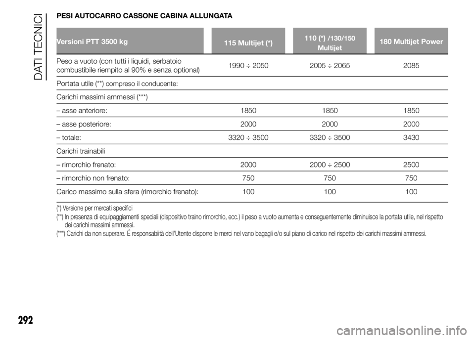 FIAT DUCATO 2015 Libretto Uso Manutenzione (in Italian) PESI AUTOCARRO CASSONE CABINA ALLUNGATA
Versioni PTT 3500 kg
115 Multijet (*)110 (*)/130/150
Multijet180 Multijet Power
Peso a vuoto (con tutti i liquidi, serbatoio
combustibile riempito al 90% e senz FIAT DUCATO 2015 Libretto Uso Manutenzione (in Italian) PESI AUTOCARRO CASSONE CABINA ALLUNGATA
Versioni PTT 3500 kg
115 Multijet (*)110 (*)/130/150
Multijet180 Multijet Power
Peso a vuoto (con tutti i liquidi, serbatoio
combustibile riempito al 90% e senz