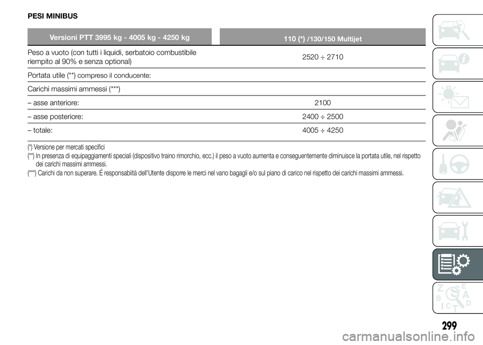 FIAT DUCATO 2015 Libretto Uso Manutenzione (in Italian) PESI MINIBUS
Versioni PTT 3995 kg - 4005 kg - 4250 kg
110 (*)/130/150 Multijet
Peso a vuoto (con tutti i liquidi, serbatoio combustibile
riempito al 90% e senza optional)2520 ÷ 2710
Portata utile (** FIAT DUCATO 2015 Libretto Uso Manutenzione (in Italian) PESI MINIBUS
Versioni PTT 3995 kg - 4005 kg - 4250 kg
110 (*)/130/150 Multijet
Peso a vuoto (con tutti i liquidi, serbatoio combustibile
riempito al 90% e senza optional)2520 ÷ 2710
Portata utile (**