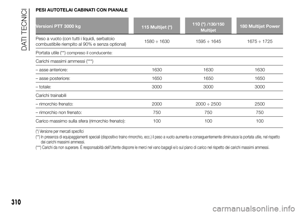 FIAT DUCATO 2015  Libretto Uso Manutenzione (in Italian) PESI AUTOTELAI CABINATI CON PIANALE
Versioni PTT 3000 kg
115 Multijet (*)110 (*)/130/150
Multijet180 Multijet Power
Peso a vuoto (con tutti i liquidi, serbatoio
combustibile riempito al 90% e senza op