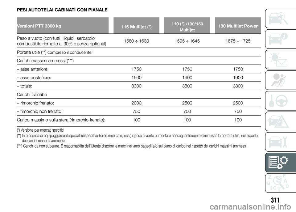 FIAT DUCATO 2015  Libretto Uso Manutenzione (in Italian) PESI AUTOTELAI CABINATI CON PIANALE
Versioni PTT 3300 kg
115 Multijet (*)110 (*)/130/150
Multijet180 Multijet Power
Peso a vuoto (con tutti i liquidi, serbatoio
combustibile riempito al 90% e senza op