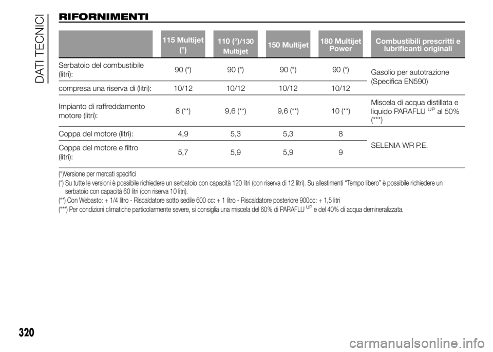 FIAT DUCATO 2015 Libretto Uso Manutenzione (in Italian) RIFORNIMENTI
115 Multijet
(°)110 (°)/130
Multijet150 Multijet180 Multijet
PowerCombustibili prescritti e
lubrificanti originali
Serbatoio del combustibile
(litri):90 (*) 90 (*) 90 (*) 90 (*)
Gasolio FIAT DUCATO 2015 Libretto Uso Manutenzione (in Italian) RIFORNIMENTI
115 Multijet
(°)110 (°)/130
Multijet150 Multijet180 Multijet
PowerCombustibili prescritti e
lubrificanti originali
Serbatoio del combustibile
(litri):90 (*) 90 (*) 90 (*) 90 (*)
Gasolio