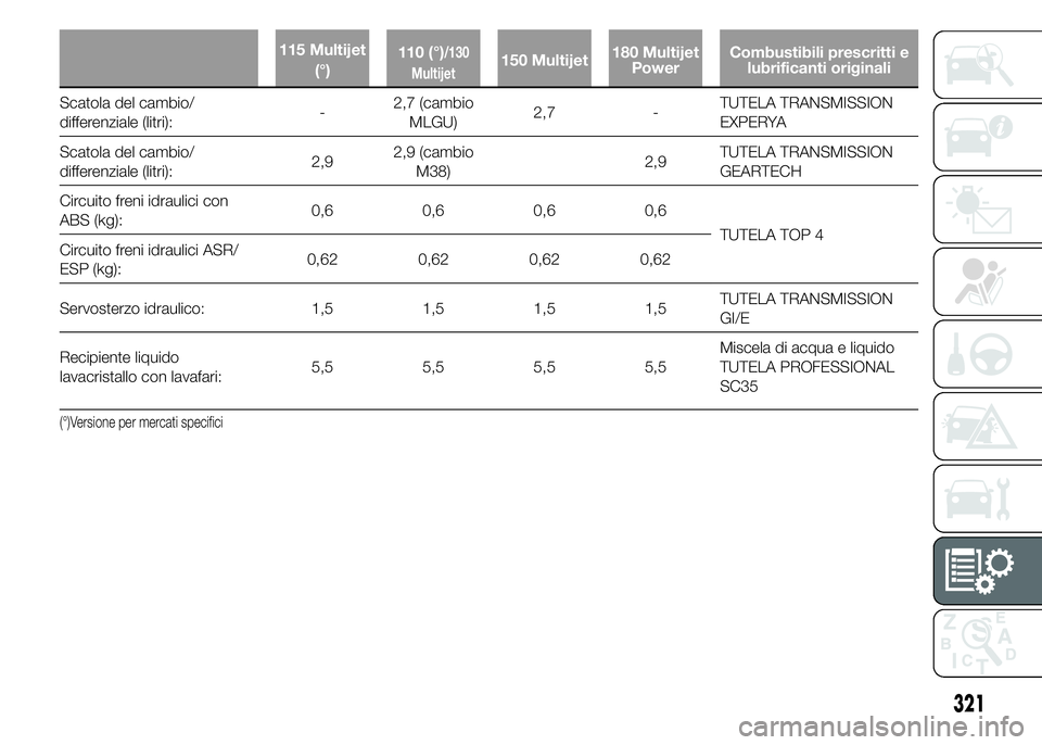 FIAT DUCATO 2015  Libretto Uso Manutenzione (in Italian) 115 Multijet
(°)110 (°)/130
Multijet150 Multijet180 Multijet
PowerCombustibili prescritti e
lubrificanti originali
Scatola del cambio/
differenziale (litri):-2,7 (cambio
MLGU)2,7 -TUTELA TRANSMISSIO