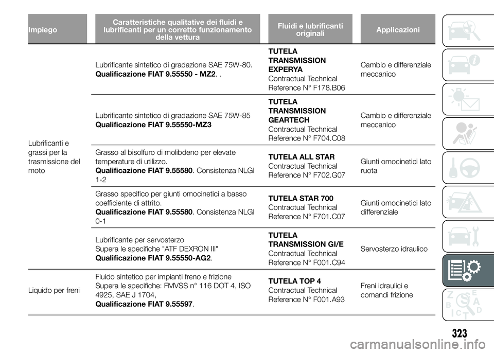 FIAT DUCATO 2015 Libretto Uso Manutenzione (in Italian) ImpiegoCaratteristiche qualitative dei fluidi e
lubrificanti per un corretto funzionamento
della vetturaFluidi e lubrificanti
originaliApplicazioni
Lubrificanti e
grassi per la
trasmissione del
motoLu FIAT DUCATO 2015 Libretto Uso Manutenzione (in Italian) ImpiegoCaratteristiche qualitative dei fluidi e
lubrificanti per un corretto funzionamento
della vetturaFluidi e lubrificanti
originaliApplicazioni
Lubrificanti e
grassi per la
trasmissione del
motoLu