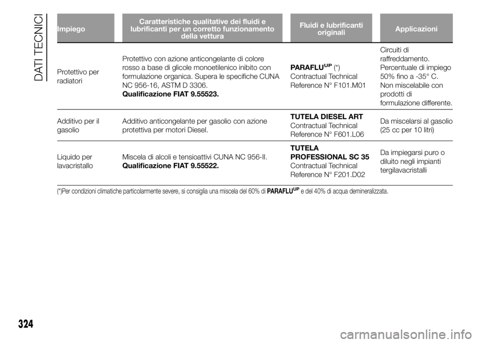 FIAT DUCATO 2015 Libretto Uso Manutenzione (in Italian) ImpiegoCaratteristiche qualitative dei fluidi e
lubrificanti per un corretto funzionamento
della vetturaFluidi e lubrificanti
originaliApplicazioni
Protettivo per
radiatoriProtettivo con azione antico FIAT DUCATO 2015 Libretto Uso Manutenzione (in Italian) ImpiegoCaratteristiche qualitative dei fluidi e
lubrificanti per un corretto funzionamento
della vetturaFluidi e lubrificanti
originaliApplicazioni
Protettivo per
radiatoriProtettivo con azione antico