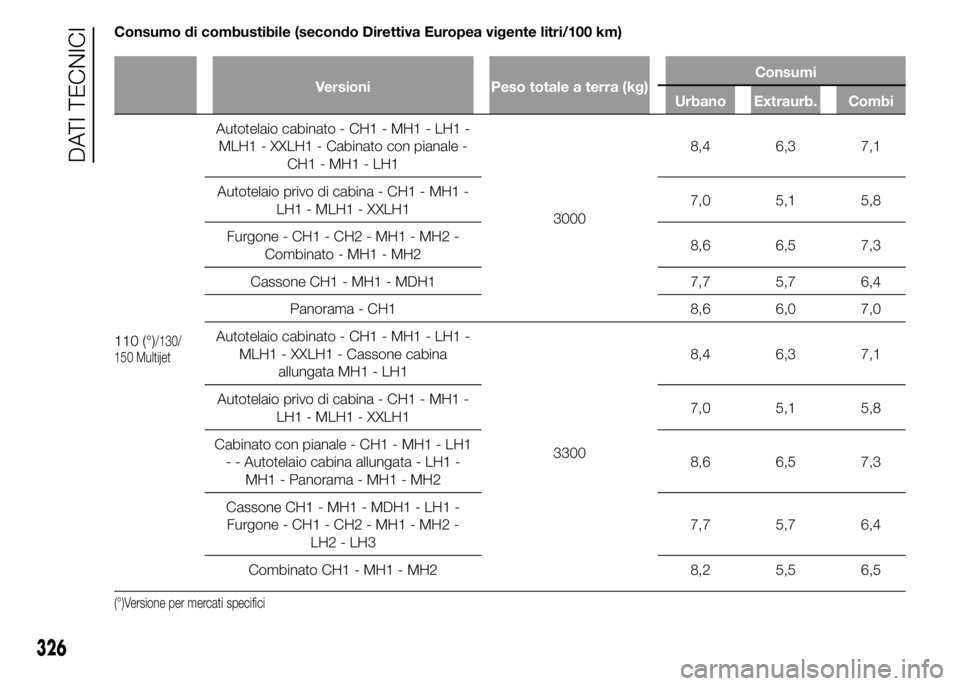 FIAT DUCATO 2015 Libretto Uso Manutenzione (in Italian) Consumo di combustibile (secondo Direttiva Europea vigente litri/100 km)
Versioni Peso totale a terra (kg)Consumi
Urbano Extraurb. Combi
110 (°)/130/
150 Multijet
Autotelaio cabinato - CH1 - MH1 - LH FIAT DUCATO 2015 Libretto Uso Manutenzione (in Italian) Consumo di combustibile (secondo Direttiva Europea vigente litri/100 km)
Versioni Peso totale a terra (kg)Consumi
Urbano Extraurb. Combi
110 (°)/130/
150 Multijet
Autotelaio cabinato - CH1 - MH1 - LH