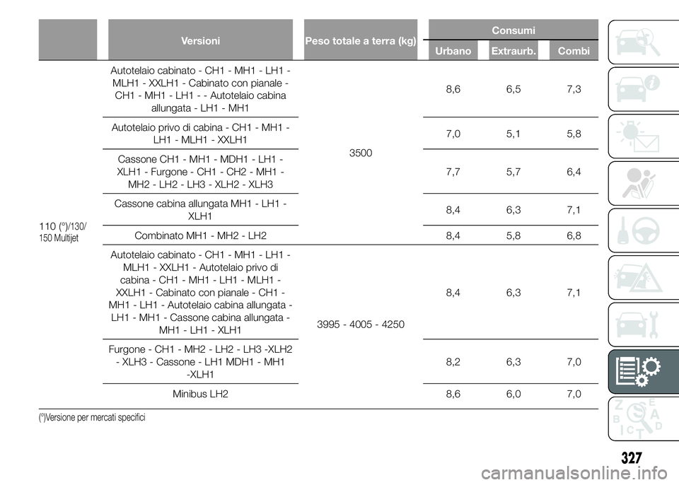 FIAT DUCATO 2015  Libretto Uso Manutenzione (in Italian) Versioni Peso totale a terra (kg)Consumi
Urbano Extraurb. Combi
110 (°)/130/
150 Multijet
Autotelaio cabinato - CH1 - MH1 - LH1 -
MLH1 - XXLH1 - Cabinato con pianale -
CH1 - MH1 - LH1 - - Autotelaio 