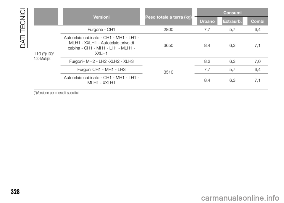 FIAT DUCATO 2015  Libretto Uso Manutenzione (in Italian) Versioni Peso totale a terra (kg)Consumi
Urbano Extraurb. Combi
110 (°)/130/
150 Multijet
Furgone - CH1 2800 7,7 5,7 6,4
Autotelaio cabinato - CH1 - MH1 - LH1 -
MLH1 - XXLH1 - Autotelaio privo di
cab