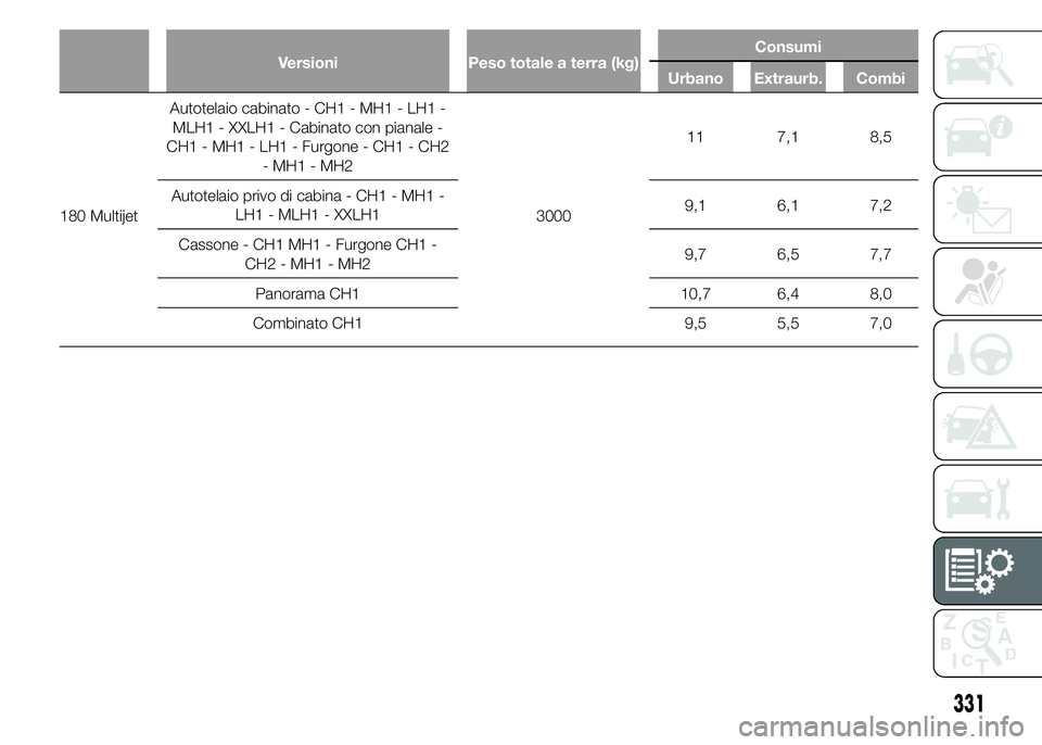 FIAT DUCATO 2015  Libretto Uso Manutenzione (in Italian) Versioni Peso totale a terra (kg)Consumi
Urbano Extraurb. Combi
180 MultijetAutotelaio cabinato - CH1 - MH1 - LH1 -
MLH1 - XXLH1 - Cabinato con pianale -
CH1 - MH1 - LH1 - Furgone - CH1 - CH2
- MH1 - 