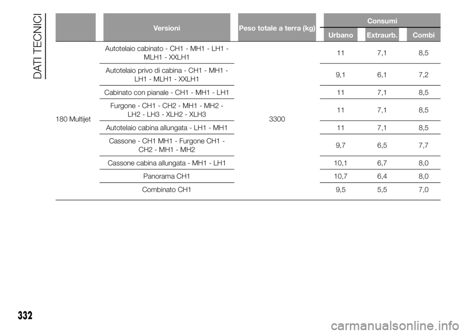 FIAT DUCATO 2015  Libretto Uso Manutenzione (in Italian) Versioni Peso totale a terra (kg)Consumi
Urbano Extraurb. Combi
180 MultijetAutotelaio cabinato - CH1 - MH1 - LH1 -
MLH1 - XXLH1
330011 7,1 8,5
Autotelaio privo di cabina - CH1 - MH1 -
LH1 - MLH1 - XX