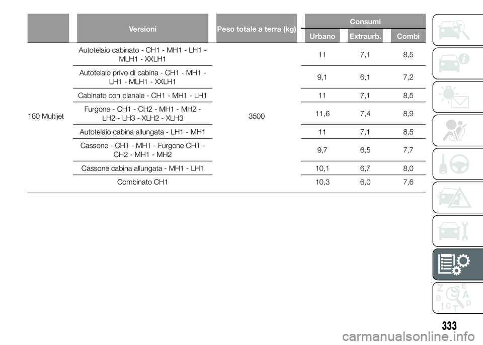 FIAT DUCATO 2015  Libretto Uso Manutenzione (in Italian) Versioni Peso totale a terra (kg)Consumi
Urbano Extraurb. Combi
180 MultijetAutotelaio cabinato - CH1 - MH1 - LH1 -
MLH1 - XXLH1
350011 7,1 8,5
Autotelaio privo di cabina - CH1 - MH1 -
LH1 - MLH1 - XX