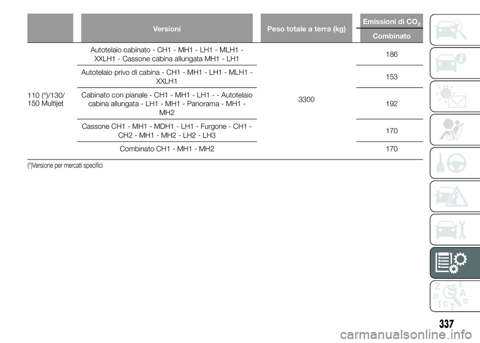FIAT DUCATO 2015  Libretto Uso Manutenzione (in Italian) Versioni Peso totale a terra (kg)Emissioni di CO2
Combinato
110 (°)/130/
150 MultijetAutotelaio cabinato - CH1 - MH1 - LH1 - MLH1 -
XXLH1 - Cassone cabina allungata MH1 - LH1
3300186
Autotelaio privo