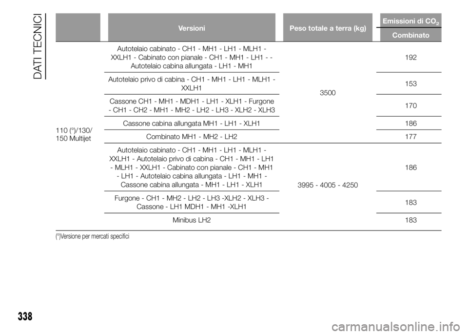 FIAT DUCATO 2015  Libretto Uso Manutenzione (in Italian) Versioni Peso totale a terra (kg)Emissioni di CO2
Combinato
110 (°)/130/
150 MultijetAutotelaio cabinato - CH1 - MH1 - LH1 - MLH1 -
XXLH1 - Cabinato con pianale - CH1 - MH1 - LH1 - -
Autotelaio cabin