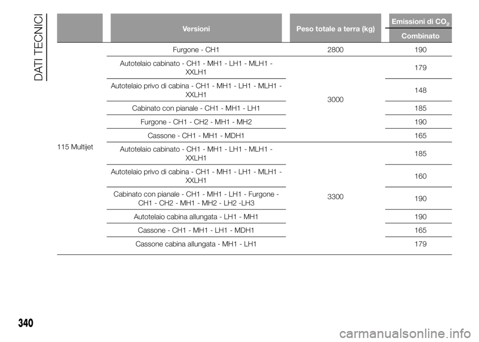 FIAT DUCATO 2015  Libretto Uso Manutenzione (in Italian) Versioni Peso totale a terra (kg)Emissioni di CO2
Combinato
115 MultijetFurgone - CH1 2800 190
Autotelaio cabinato - CH1 - MH1 - LH1 - MLH1 -
XXLH1
3000179
Autotelaio privo di cabina - CH1 - MH1 - LH1