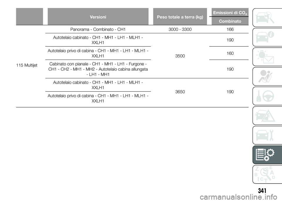 FIAT DUCATO 2015  Libretto Uso Manutenzione (in Italian) Versioni Peso totale a terra (kg)Emissioni di CO2
Combinato
115 MultijetPanorama - Combinato - CH1 3000 - 3300 166
Autotelaio cabinato - CH1 - MH1 - LH1 - MLH1 -
XXLH1
3500190
Autotelaio privo di cabi