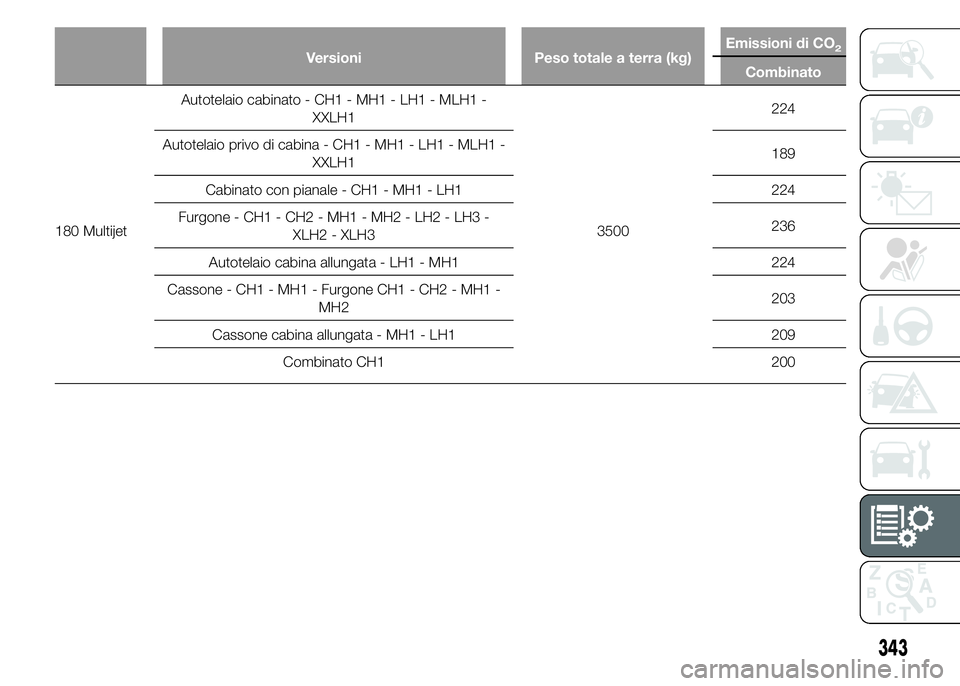 FIAT DUCATO 2015  Libretto Uso Manutenzione (in Italian) Versioni Peso totale a terra (kg)Emissioni di CO2
Combinato
180 MultijetAutotelaio cabinato - CH1 - MH1 - LH1 - MLH1 -
XXLH1
3500224
Autotelaio privo di cabina - CH1 - MH1 - LH1 - MLH1 -
XXLH1189
Cabi