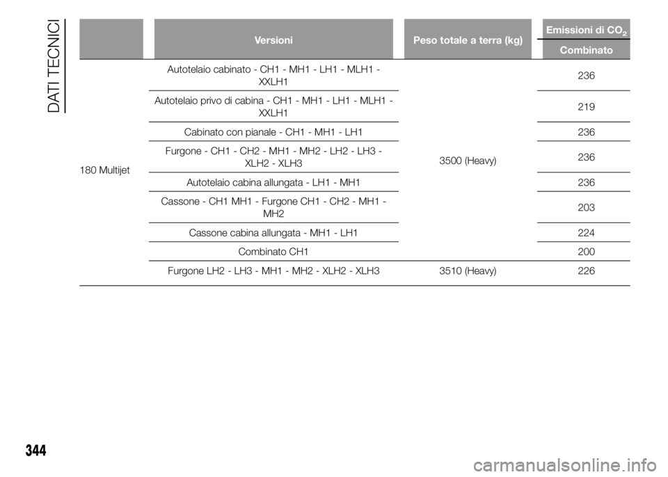 FIAT DUCATO 2015  Libretto Uso Manutenzione (in Italian) Versioni Peso totale a terra (kg)Emissioni di CO2
Combinato
180 MultijetAutotelaio cabinato - CH1 - MH1 - LH1 - MLH1 -
XXLH1
3500 (Heavy)236
Autotelaio privo di cabina - CH1 - MH1 - LH1 - MLH1 -
XXLH1