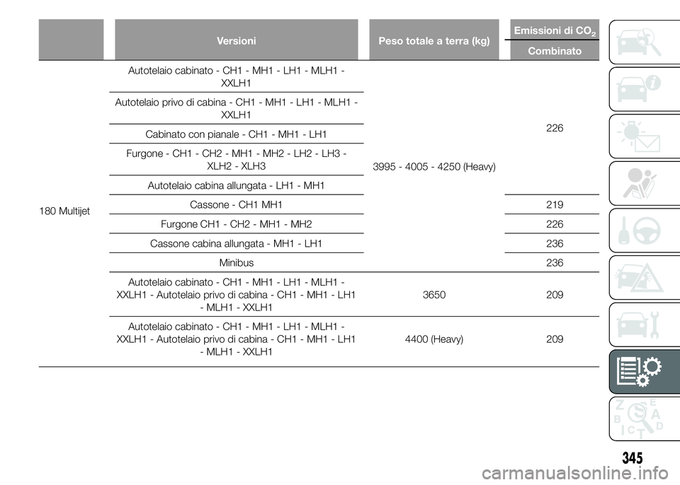FIAT DUCATO 2015  Libretto Uso Manutenzione (in Italian) Versioni Peso totale a terra (kg)Emissioni di CO2
Combinato
180 MultijetAutotelaio cabinato - CH1 - MH1 - LH1 - MLH1 -
XXLH1
3995 - 4005 - 4250 (Heavy)226 Autotelaio privo di cabina - CH1 - MH1 - LH1 