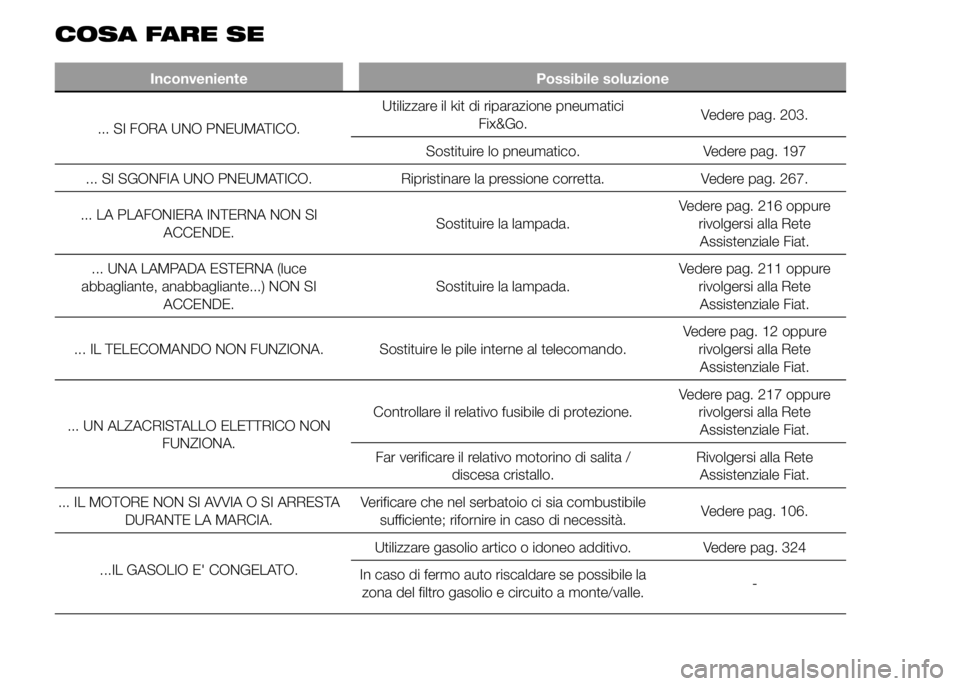 FIAT DUCATO 2015 Libretto Uso Manutenzione (in Italian) COSA FARE SE
Inconveniente Possibile soluzione
... SI FORA UNO PNEUMATICO.Utilizzare il kit di riparazione pneumatici
Fix&Go.Vedere pag. 203.
Sostituire lo pneumatico. Vedere pag. 197
... SI SGONFIA U FIAT DUCATO 2015 Libretto Uso Manutenzione (in Italian) COSA FARE SE
Inconveniente Possibile soluzione
... SI FORA UNO PNEUMATICO.Utilizzare il kit di riparazione pneumatici
Fix&Go.Vedere pag. 203.
Sostituire lo pneumatico. Vedere pag. 197
... SI SGONFIA U