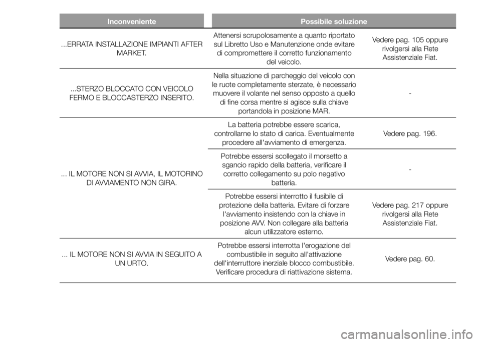 FIAT DUCATO 2015 Libretto Uso Manutenzione (in Italian) Inconveniente Possibile soluzione
...ERRATA INSTALLAZIONE IMPIANTI AFTER
MARKET.Attenersi scrupolosamente a quanto riportato
sul Libretto Uso e Manutenzione onde evitare
di compromettere il corretto f FIAT DUCATO 2015 Libretto Uso Manutenzione (in Italian) Inconveniente Possibile soluzione
...ERRATA INSTALLAZIONE IMPIANTI AFTER
MARKET.Attenersi scrupolosamente a quanto riportato
sul Libretto Uso e Manutenzione onde evitare
di compromettere il corretto f