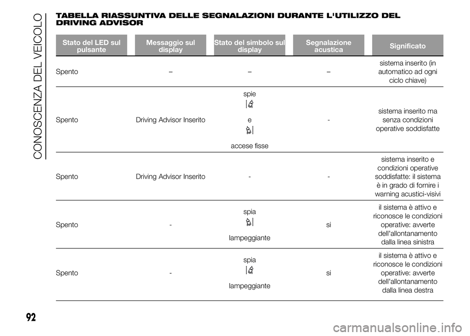 FIAT DUCATO 2015  Libretto Uso Manutenzione (in Italian) TABELLA RIASSUNTIVA DELLE SEGNALAZIONI DURANTE L'UTILIZZO DEL
DRIVING ADVISOR
Stato del LED sul
pulsanteMessaggio sul
displayStato del simbolo sul
displaySegnalazione
acusticaSignificato
Spento 