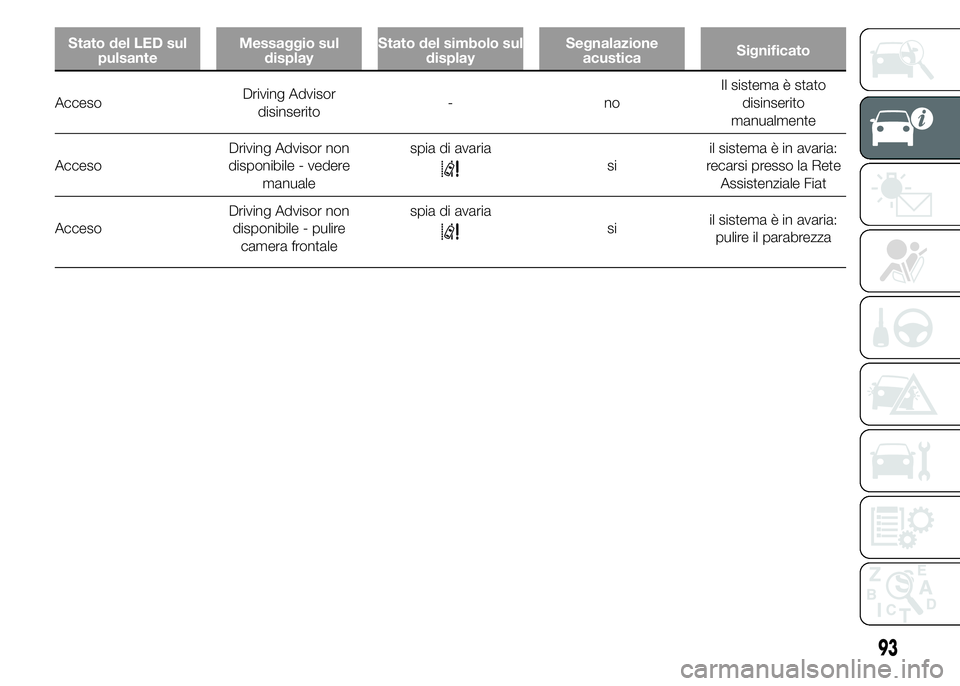 FIAT DUCATO 2015  Libretto Uso Manutenzione (in Italian) Stato del LED sul
pulsanteMessaggio sul
displayStato del simbolo sul
displaySegnalazione
acusticaSignificato
AccesoDriving Advisor
disinserito-noIl sistema è stato
disinserito
manualmente
AccesoDrivi