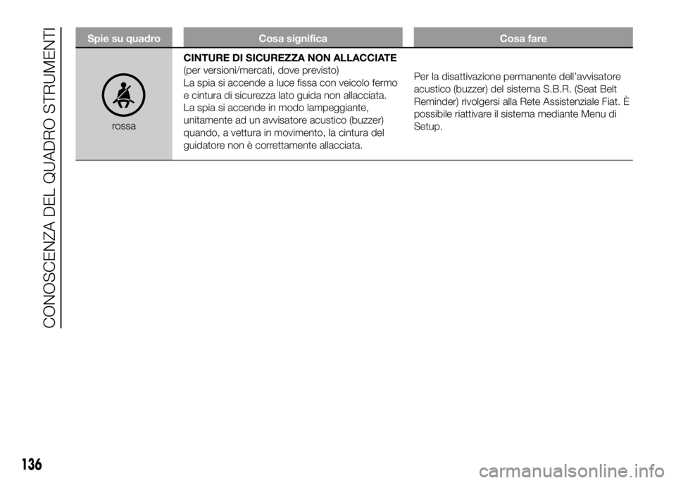 FIAT DUCATO 2016  Libretto Uso Manutenzione (in Italian) Spie su quadro Cosa significa Cosa fare
rossaCINTURE DI SICUREZZA NON ALLACCIATE
(per versioni/mercati, dove previsto)
La spia si accende a luce fissa con veicolo fermo
e cintura di sicurezza lato gui