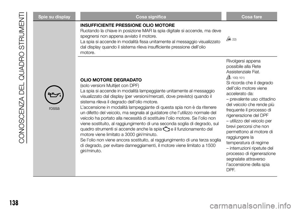 FIAT DUCATO 2016 Libretto Uso Manutenzione (in Italian) Spie su display Cosa significa Cosa fare
rossaINSUFFICIENTE PRESSIONE OLIO MOTORE
Ruotando la chiave in posizione MAR la spia digitale si accende, ma deve
spegnersi non appena avviato il motore.
La sp FIAT DUCATO 2016 Libretto Uso Manutenzione (in Italian) Spie su display Cosa significa Cosa fare
rossaINSUFFICIENTE PRESSIONE OLIO MOTORE
Ruotando la chiave in posizione MAR la spia digitale si accende, ma deve
spegnersi non appena avviato il motore.
La sp
