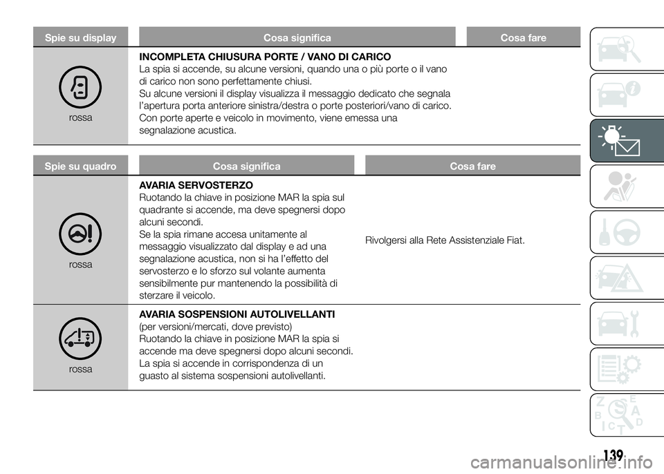 FIAT DUCATO 2016 Libretto Uso Manutenzione (in Italian) Spie su display Cosa significa Cosa fare
rossaINCOMPLETA CHIUSURA PORTE / VANO DI CARICO
La spia si accende, su alcune versioni, quando una o più porte o il vano
di carico non sono perfettamente chiu FIAT DUCATO 2016 Libretto Uso Manutenzione (in Italian) Spie su display Cosa significa Cosa fare
rossaINCOMPLETA CHIUSURA PORTE / VANO DI CARICO
La spia si accende, su alcune versioni, quando una o più porte o il vano
di carico non sono perfettamente chiu