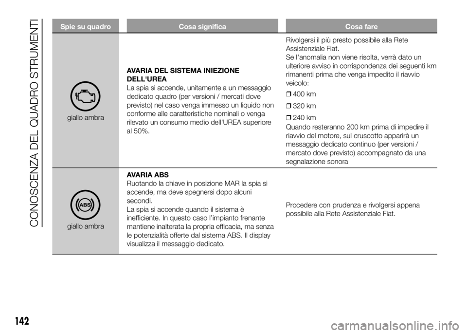 FIAT DUCATO 2016 Libretto Uso Manutenzione (in Italian) Spie su quadro Cosa significa Cosa fare
giallo ambraAVARIA DEL SISTEMA INIEZIONE
DELL'UREA
La spia si accende, unitamente a un messaggio
dedicato quadro (per versioni / mercati dove
previsto) nel FIAT DUCATO 2016 Libretto Uso Manutenzione (in Italian) Spie su quadro Cosa significa Cosa fare
giallo ambraAVARIA DEL SISTEMA INIEZIONE
DELL'UREA
La spia si accende, unitamente a un messaggio
dedicato quadro (per versioni / mercati dove
previsto) nel