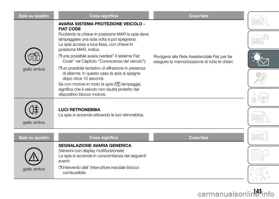 FIAT DUCATO 2016 Libretto Uso Manutenzione (in Italian) Spie su quadro Cosa significa Cosa fare
giallo ambraAVARIA SISTEMA PROTEZIONE VEICOLO -
FIAT CODE
Ruotando la chiave in posizione MAR la spia deve
lampeggiare una sola volta e poi spegnersi.
La spia a FIAT DUCATO 2016 Libretto Uso Manutenzione (in Italian) Spie su quadro Cosa significa Cosa fare
giallo ambraAVARIA SISTEMA PROTEZIONE VEICOLO -
FIAT CODE
Ruotando la chiave in posizione MAR la spia deve
lampeggiare una sola volta e poi spegnersi.
La spia a