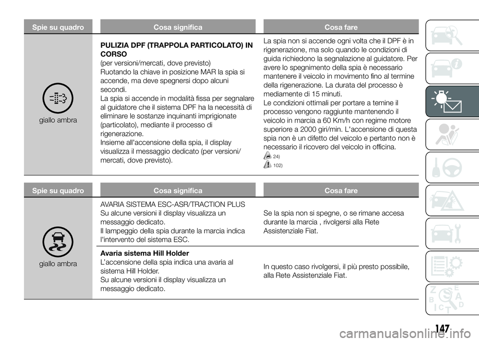 FIAT DUCATO 2016  Libretto Uso Manutenzione (in Italian) Spie su quadro Cosa significa Cosa fare
giallo ambraPULIZIA DPF (TRAPPOLA PARTICOLATO) IN
CORSO
(per versioni/mercati, dove previsto)
Ruotando la chiave in posizione MAR la spia si
accende, ma deve sp