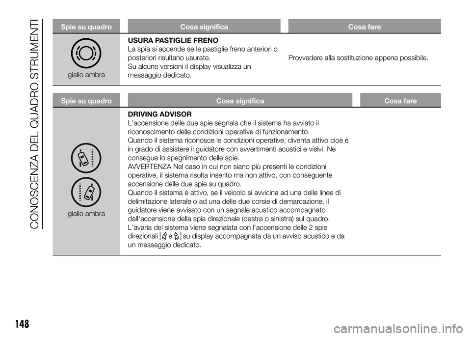 FIAT DUCATO 2016  Libretto Uso Manutenzione (in Italian) Spie su quadro Cosa significa Cosa fare
giallo ambraUSURA PASTIGLIE FRENO
La spia si accende se le pastiglie freno anteriori o
posteriori risultano usurate.
Su alcune versioni il display visualizza un