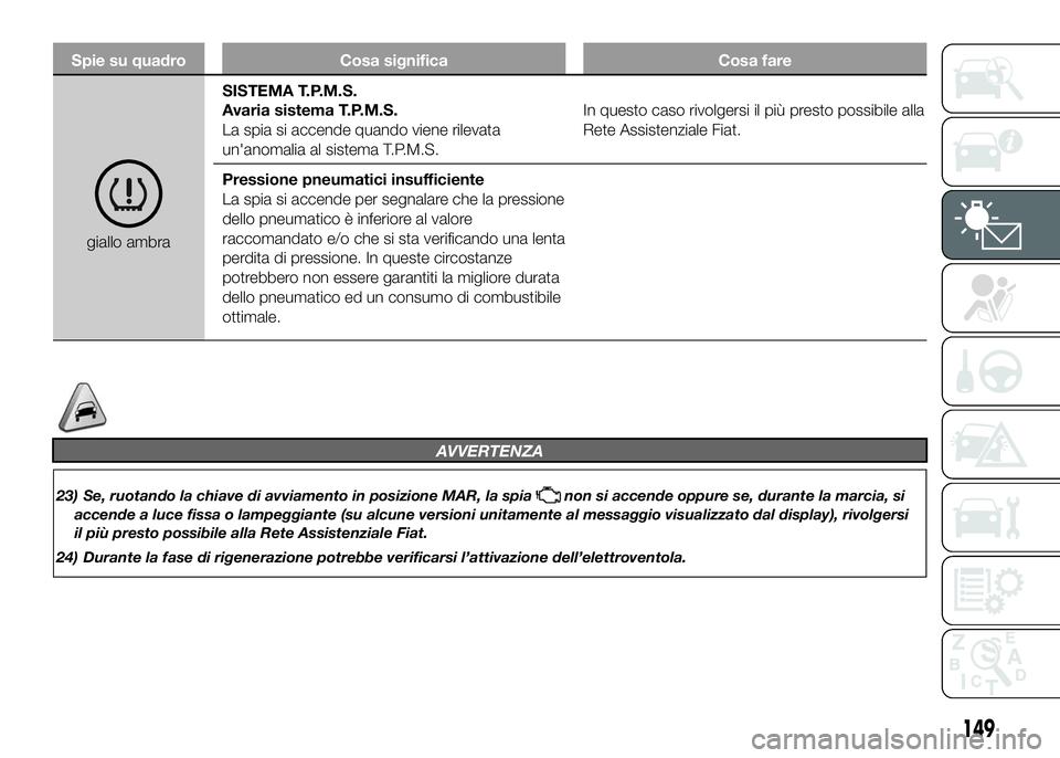 FIAT DUCATO 2016  Libretto Uso Manutenzione (in Italian) Spie su quadro Cosa significa Cosa fare
giallo ambraSISTEMA T.P.M.S.
Avaria sistema T.P.M.S.
La spia si accende quando viene rilevata
un'anomalia al sistema T.P.M.S.In questo caso rivolgersi il pi