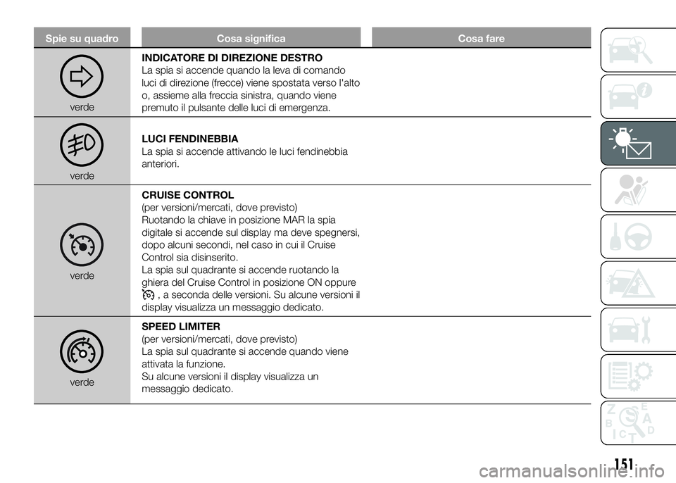 FIAT DUCATO 2016  Libretto Uso Manutenzione (in Italian) Spie su quadro Cosa significa Cosa fare
verdeINDICATORE DI DIREZIONE DESTRO
La spia si accende quando la leva di comando
luci di direzione (frecce) viene spostata verso l'alto
o, assieme alla frec