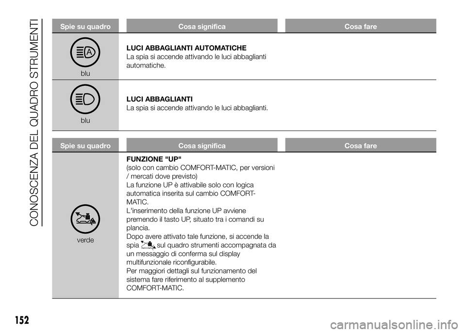 FIAT DUCATO 2016  Libretto Uso Manutenzione (in Italian) Spie su quadro Cosa significa Cosa fare
bluLUCI ABBAGLIANTI AUTOMATICHE
La spia si accende attivando le luci abbaglianti
automatiche.
bluLUCI ABBAGLIANTI
La spia si accende attivando le luci abbaglian