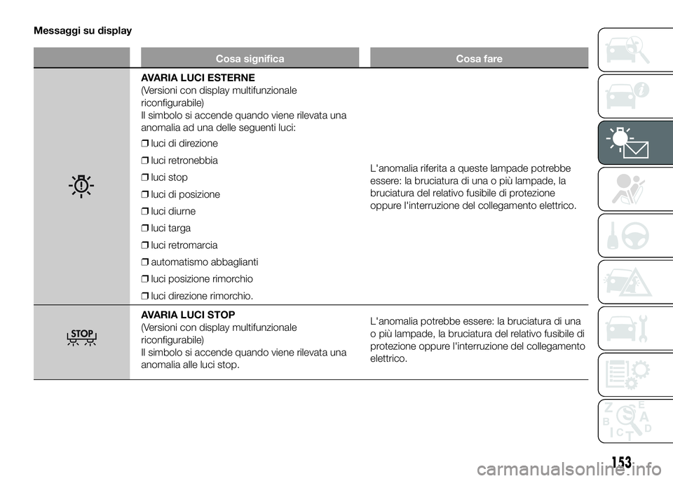 FIAT DUCATO 2016  Libretto Uso Manutenzione (in Italian) Messaggi su display
Cosa significa Cosa fare
AVARIA LUCI ESTERNE
(Versioni con display multifunzionale
riconfigurabile)
Il simbolo si accende quando viene rilevata una
anomalia ad una delle seguenti l