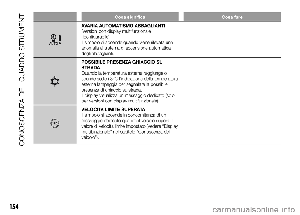 FIAT DUCATO 2016  Libretto Uso Manutenzione (in Italian) Cosa significa Cosa fare
AVARIA AUTOMATISMO ABBAGLIANTI
(Versioni con display multifunzionale
riconfigurabile)
Il simbolo si accende quando viene rilevata una
anomalia al sistema di accensione automat