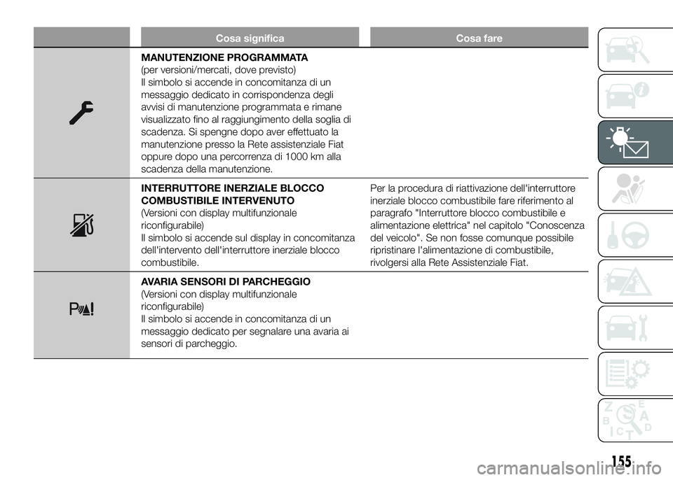 FIAT DUCATO 2016  Libretto Uso Manutenzione (in Italian) Cosa significa Cosa fare
MANUTENZIONE PROGRAMMATA
(per versioni/mercati, dove previsto)
Il simbolo si accende in concomitanza di un
messaggio dedicato in corrispondenza degli
avvisi di manutenzione pr