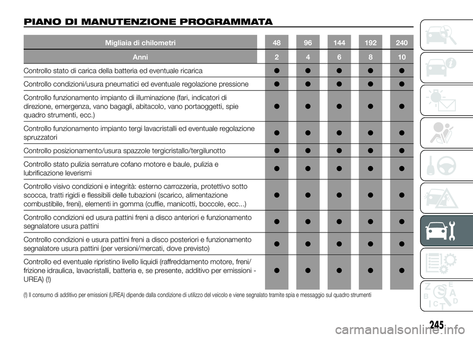 FIAT DUCATO 2016 Libretto Uso Manutenzione (in Italian) PIANO DI MANUTENZIONE PROGRAMMATA
Migliaia di chilometri 48 96 144 192 240
Anni246810
Controllo stato di carica della batteria ed eventuale ricarica●●●●●
Controllo condizioni/usura pneumatic FIAT DUCATO 2016 Libretto Uso Manutenzione (in Italian) PIANO DI MANUTENZIONE PROGRAMMATA
Migliaia di chilometri 48 96 144 192 240
Anni246810
Controllo stato di carica della batteria ed eventuale ricarica●●●●●
Controllo condizioni/usura pneumatic