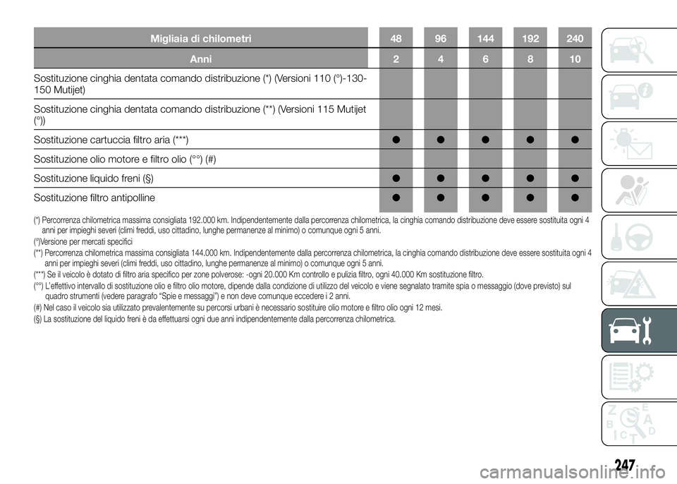 FIAT DUCATO 2016 Libretto Uso Manutenzione (in Italian) Migliaia di chilometri 48 96 144 192 240
Anni246810
Sostituzione cinghia dentata comando distribuzione (*) (Versioni 110 (°)-130-
150 Mutijet)
Sostituzione cinghia dentata comando distribuzione (**) FIAT DUCATO 2016 Libretto Uso Manutenzione (in Italian) Migliaia di chilometri 48 96 144 192 240
Anni246810
Sostituzione cinghia dentata comando distribuzione (*) (Versioni 110 (°)-130-
150 Mutijet)
Sostituzione cinghia dentata comando distribuzione (**)