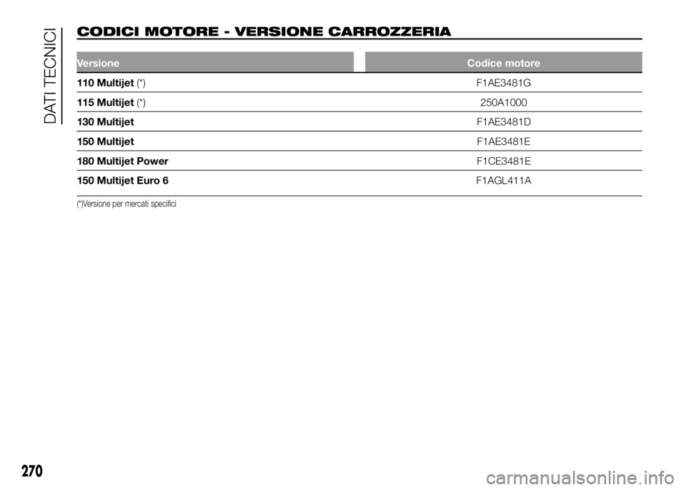 FIAT DUCATO 2016  Libretto Uso Manutenzione (in Italian) CODICI MOTORE - VERSIONE CARROZZERIA.
VersioneCodice motore
110 Multijet(*) F1AE3481G
115 Multijet(*)250A1000
130 MultijetF1AE3481D
150 MultijetF1AE3481E
180 Multijet PowerF1CE3481E
150 Multijet Euro 
