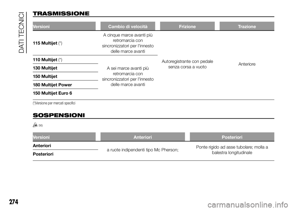 FIAT DUCATO 2016  Libretto Uso Manutenzione (in Italian) TRASMISSIONE
Versioni Cambio di velocità Frizione Trazione
115 Multijet(*)A cinque marce avanti più
retromarcia con
sincronizzatori per l'innesto
delle marce avanti
Autoregistrante con pedale
se