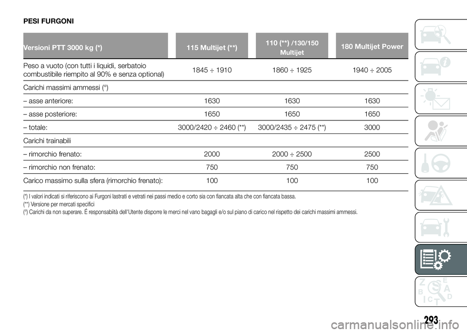 FIAT DUCATO 2016  Libretto Uso Manutenzione (in Italian) PESI FURGONI
Versioni PTT 3000 kg (*) 115 Multijet (**)110 (**)/130/150
Multijet180 Multijet Power
Peso a vuoto (con tutti i liquidi, serbatoio
combustibile riempito al 90% e senza optional)1845 ÷ 19