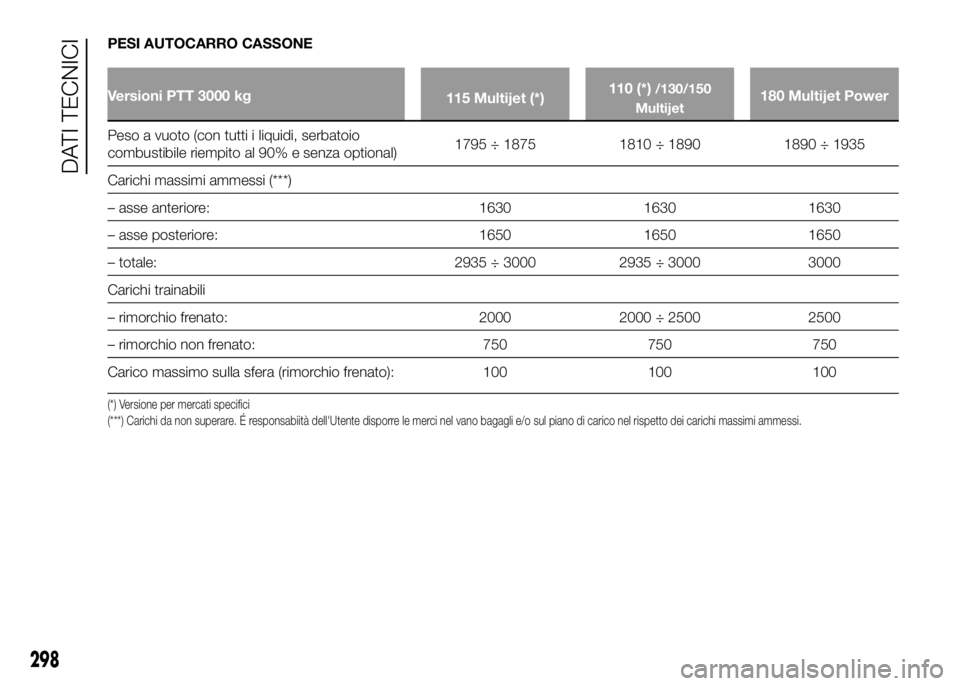 FIAT DUCATO 2016  Libretto Uso Manutenzione (in Italian) PESI AUTOCARRO CASSONE
Versioni PTT 3000 kg
115 Multijet (*)110 (*)/130/150
Multijet180 Multijet Power
Peso a vuoto (con tutti i liquidi, serbatoio
combustibile riempito al 90% e senza optional)1795 