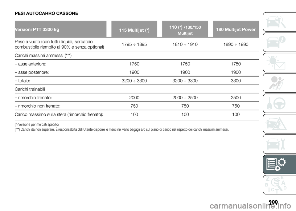 FIAT DUCATO 2016  Libretto Uso Manutenzione (in Italian) PESI AUTOCARRO CASSONE
Versioni PTT 3300 kg
115 Multijet (*)110 (*)/130/150
Multijet180 Multijet Power
Peso a vuoto (con tutti i liquidi, serbatoio
combustibile riempito al 90% e senza optional)1795 